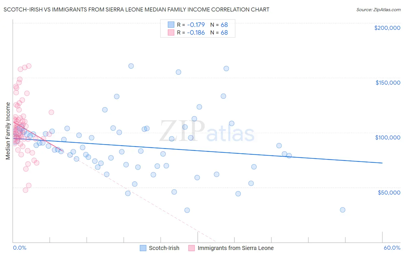 Scotch-Irish vs Immigrants from Sierra Leone Median Family Income