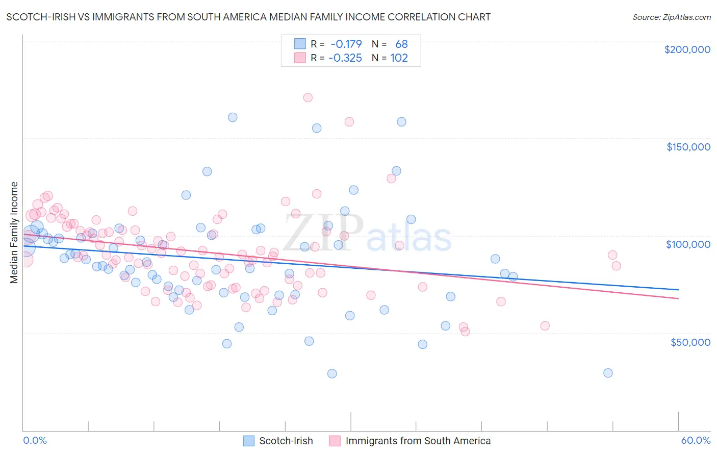 Scotch-Irish vs Immigrants from South America Median Family Income