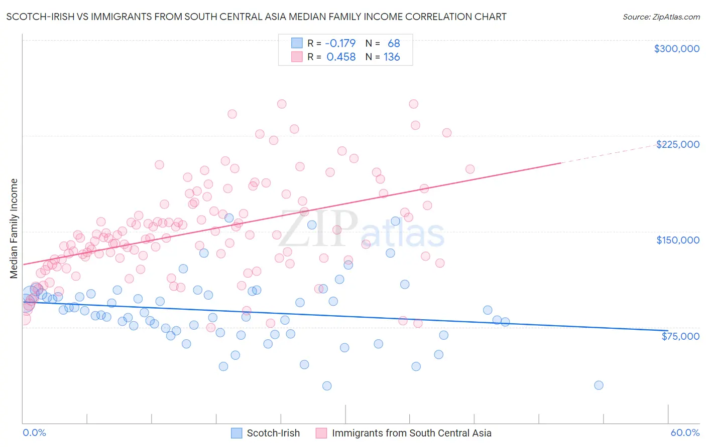 Scotch-Irish vs Immigrants from South Central Asia Median Family Income