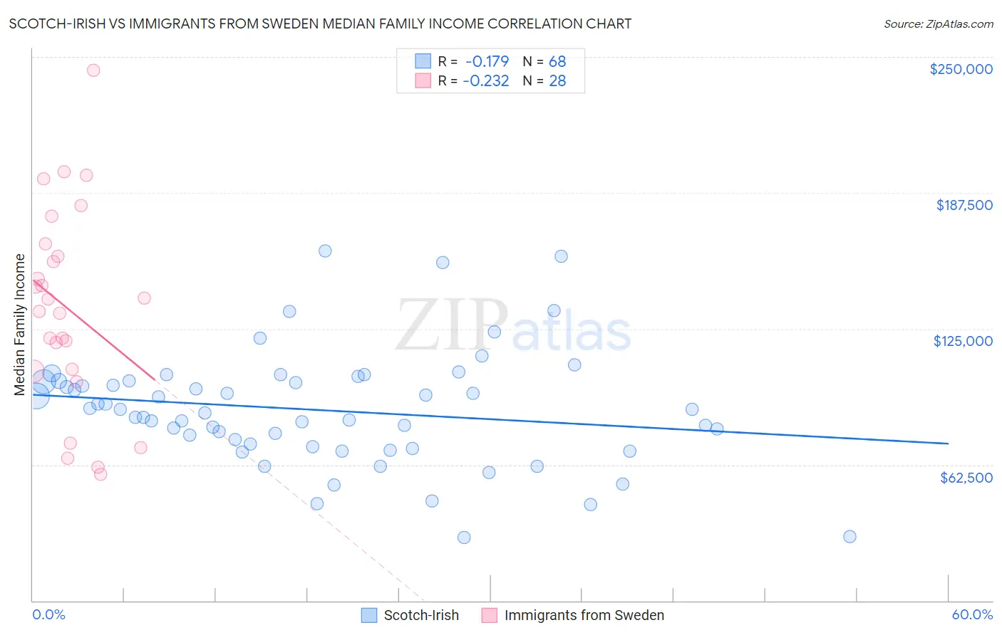 Scotch-Irish vs Immigrants from Sweden Median Family Income