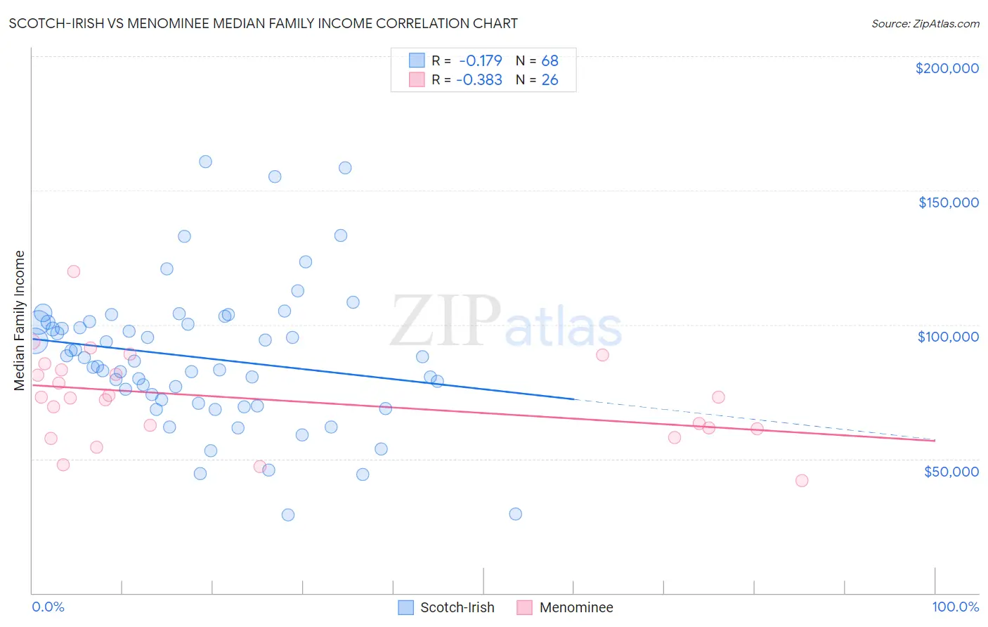 Scotch-Irish vs Menominee Median Family Income