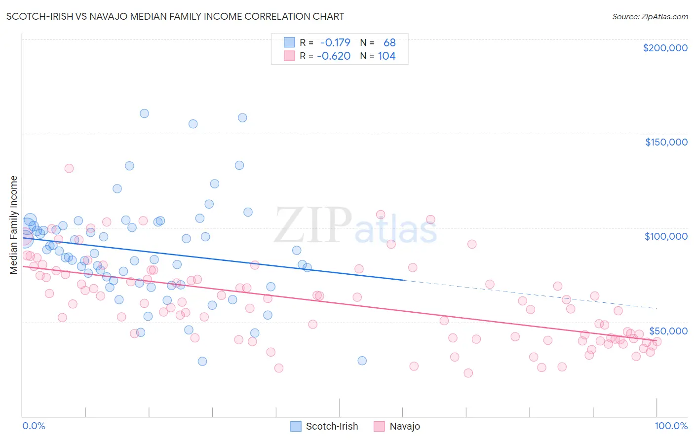 Scotch-Irish vs Navajo Median Family Income