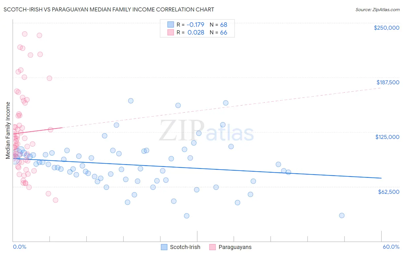 Scotch-Irish vs Paraguayan Median Family Income