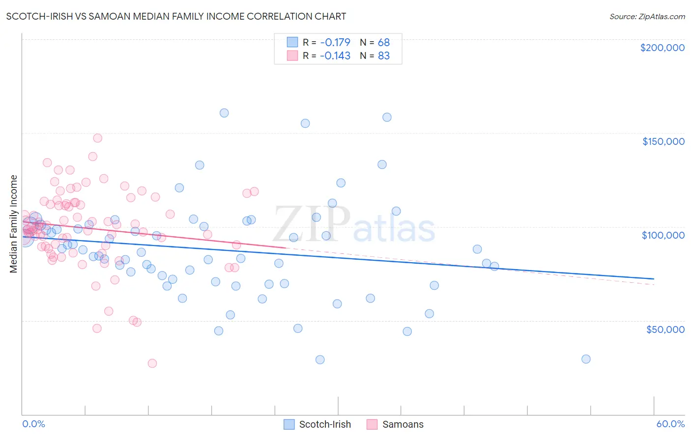 Scotch-Irish vs Samoan Median Family Income