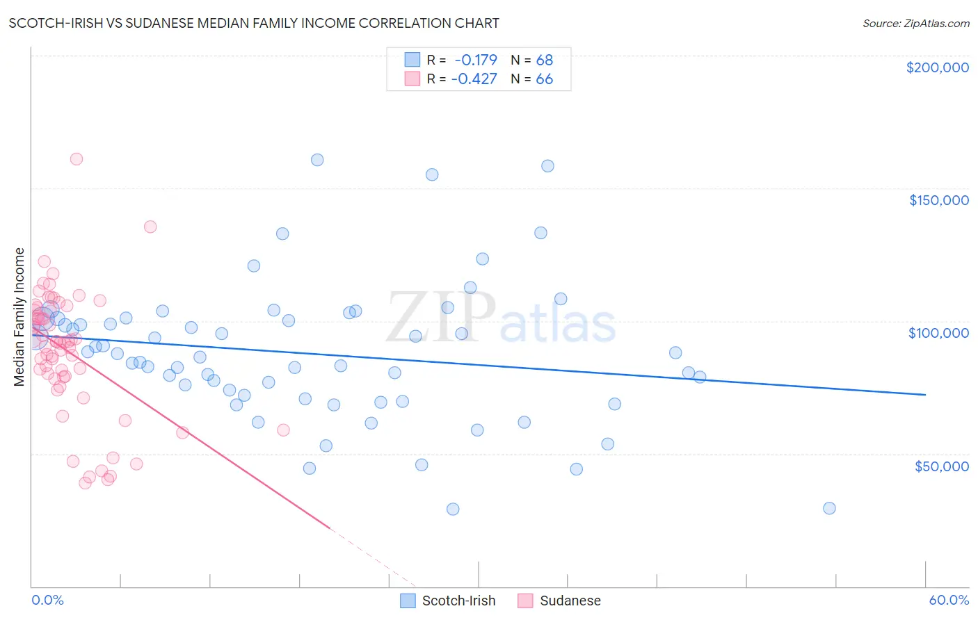 Scotch-Irish vs Sudanese Median Family Income