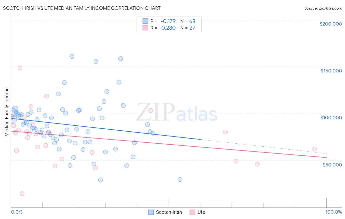 Scotch-Irish vs Ute Median Family Income