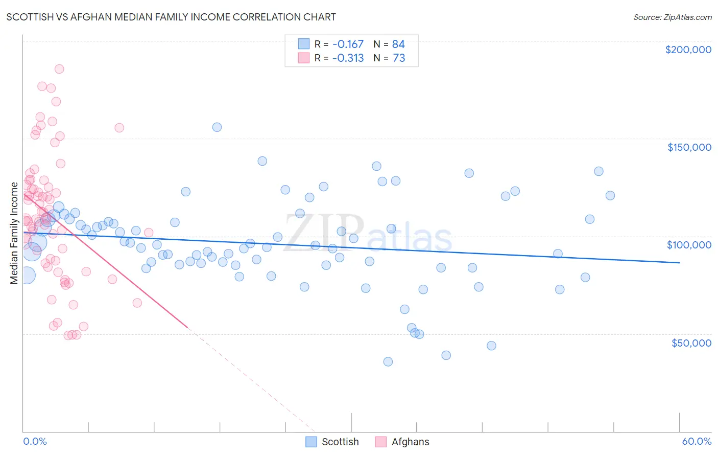 Scottish vs Afghan Median Family Income