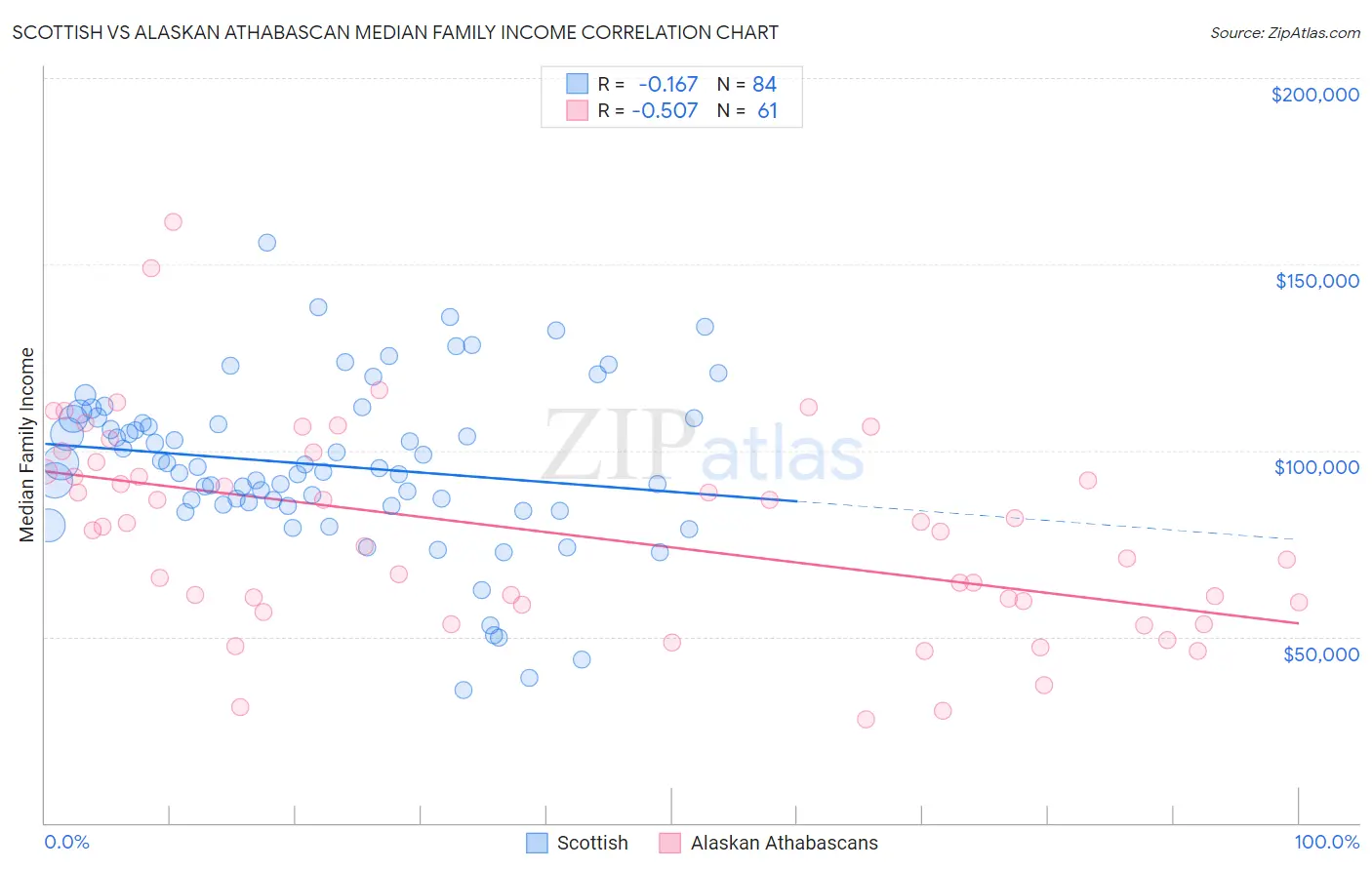 Scottish vs Alaskan Athabascan Median Family Income