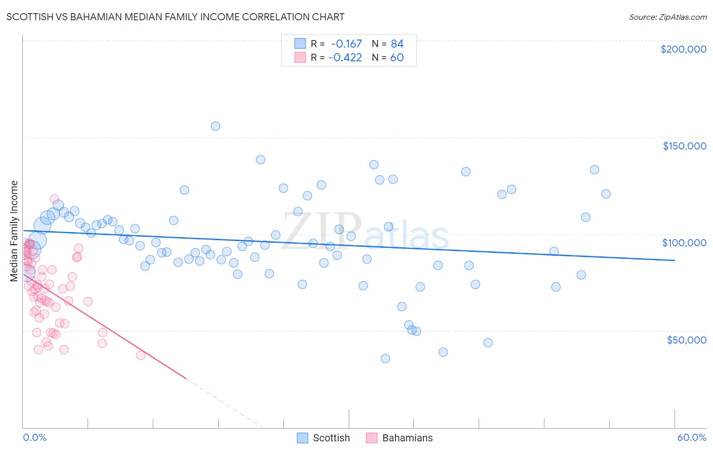 Scottish vs Bahamian Median Family Income