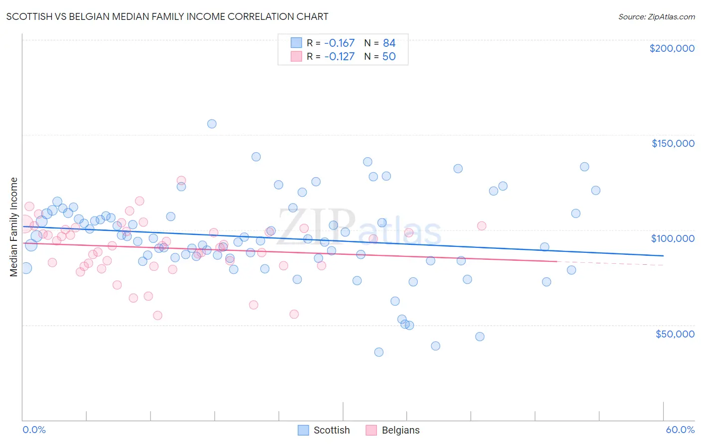 Scottish vs Belgian Median Family Income