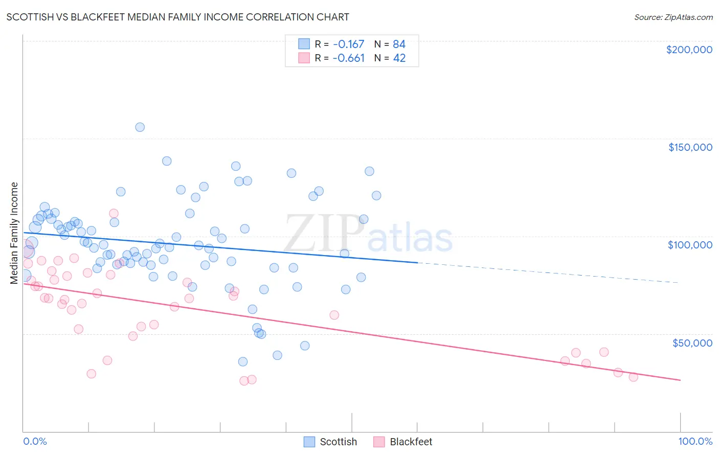 Scottish vs Blackfeet Median Family Income