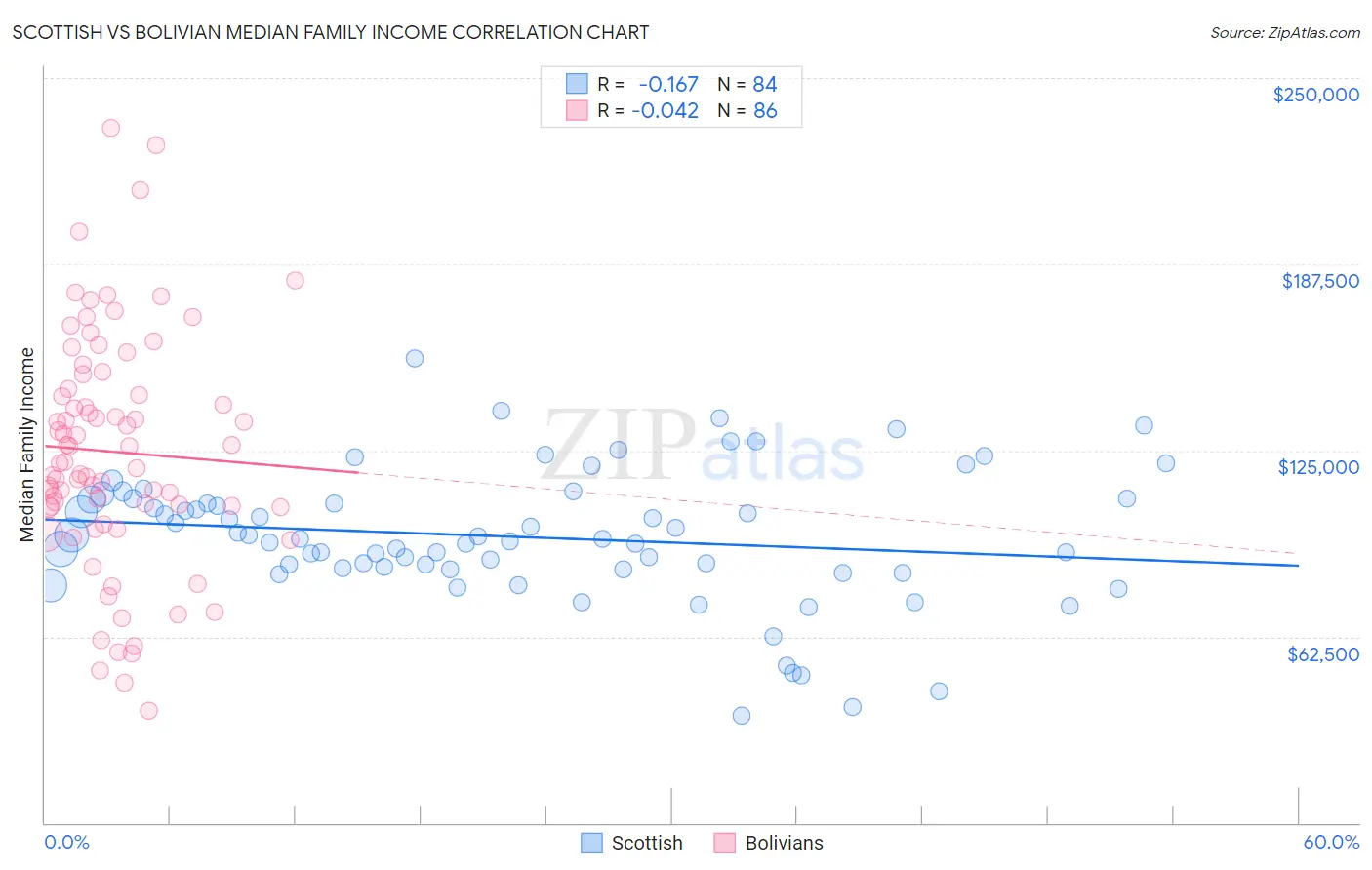 Scottish vs Bolivian Median Family Income