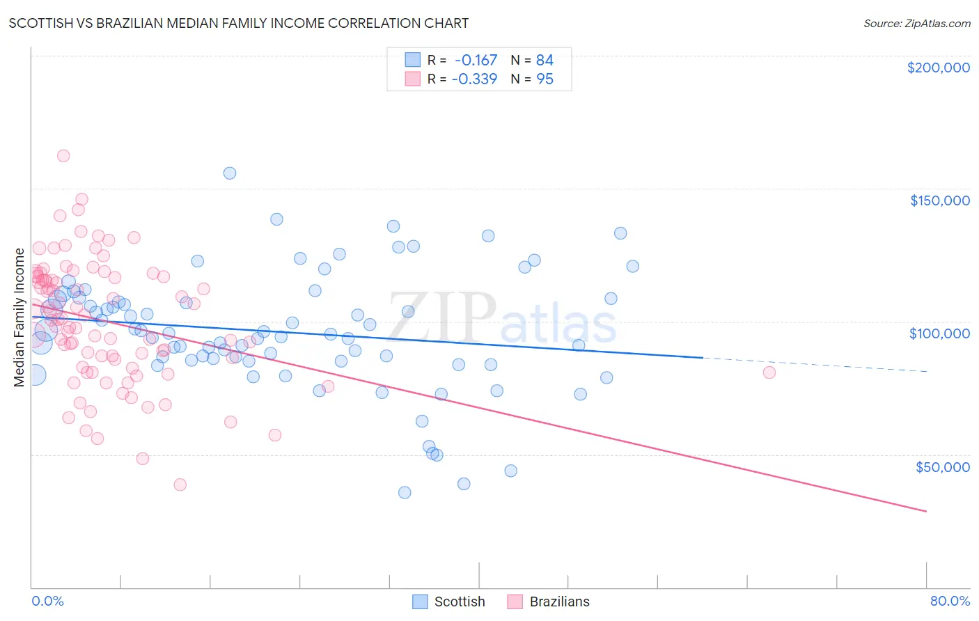 Scottish vs Brazilian Median Family Income