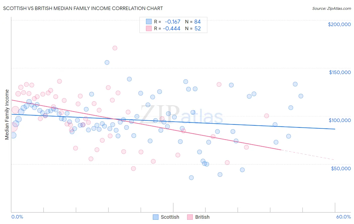 Scottish vs British Median Family Income