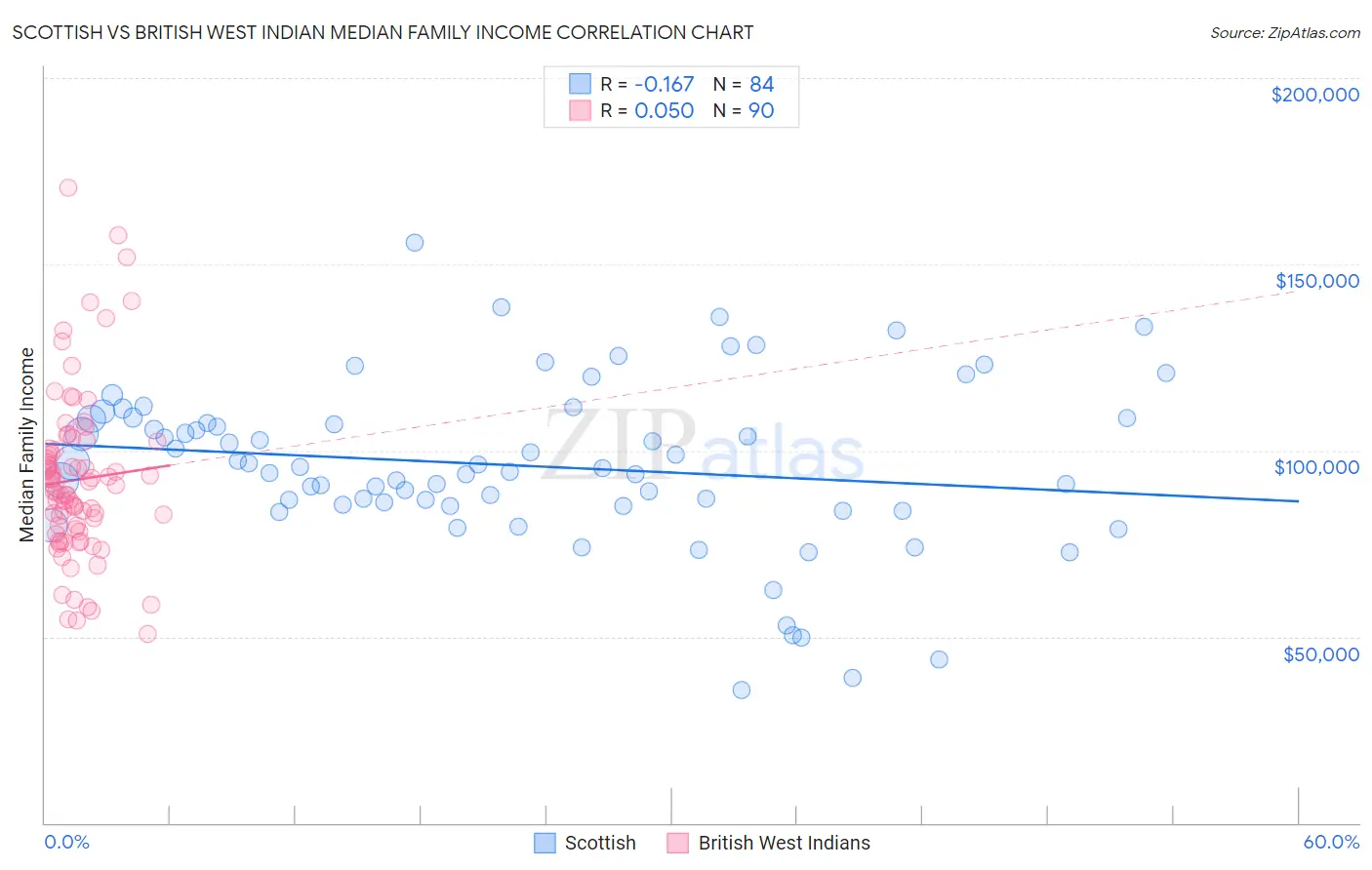 Scottish vs British West Indian Median Family Income