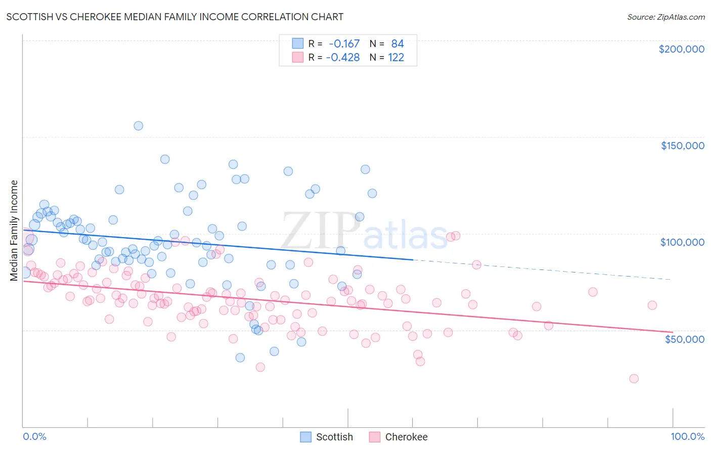 Scottish vs Cherokee Median Family Income