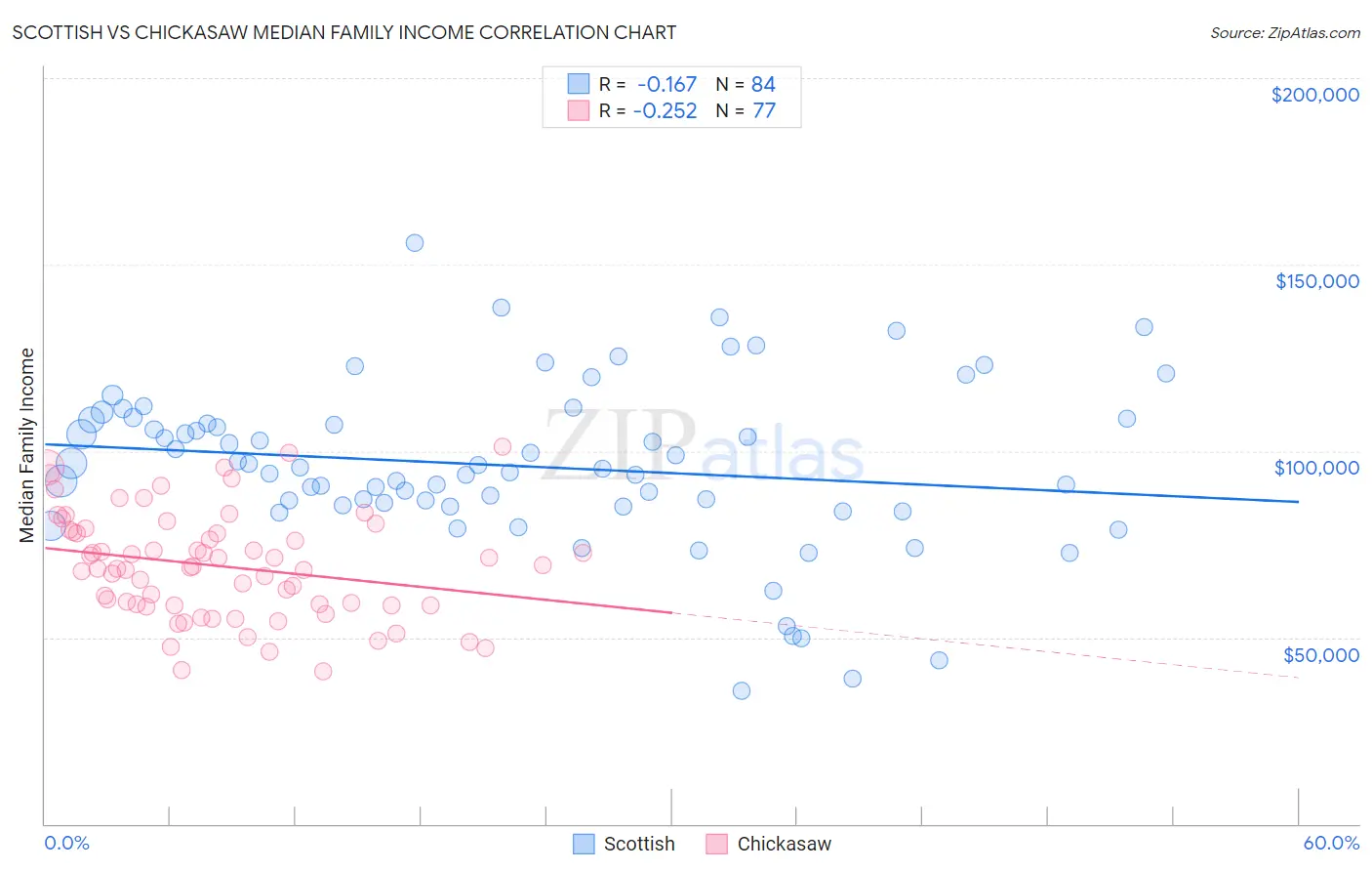 Scottish vs Chickasaw Median Family Income