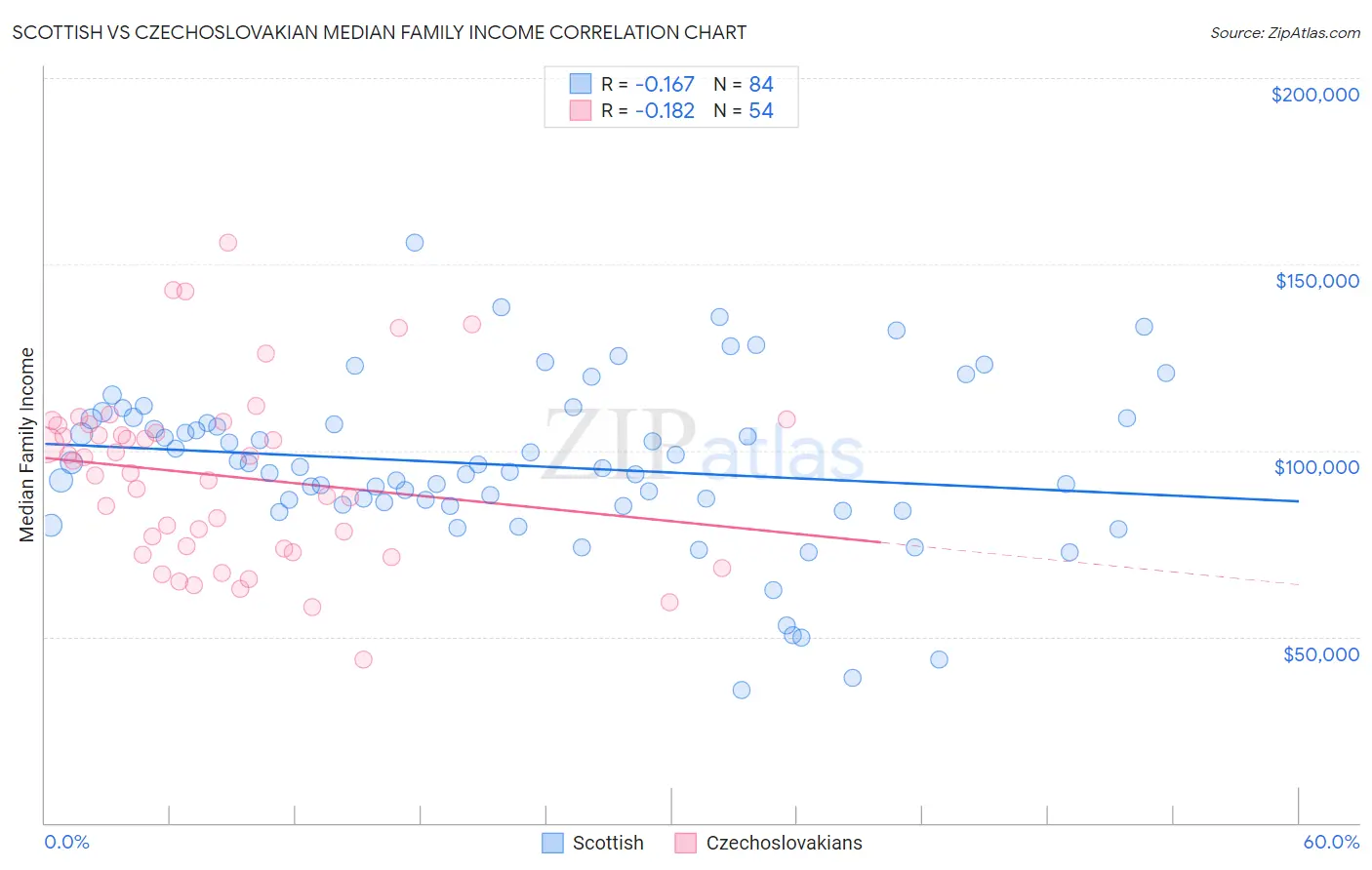 Scottish vs Czechoslovakian Median Family Income