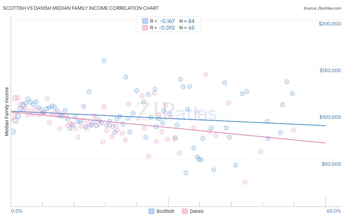 Scottish vs Danish Median Family Income