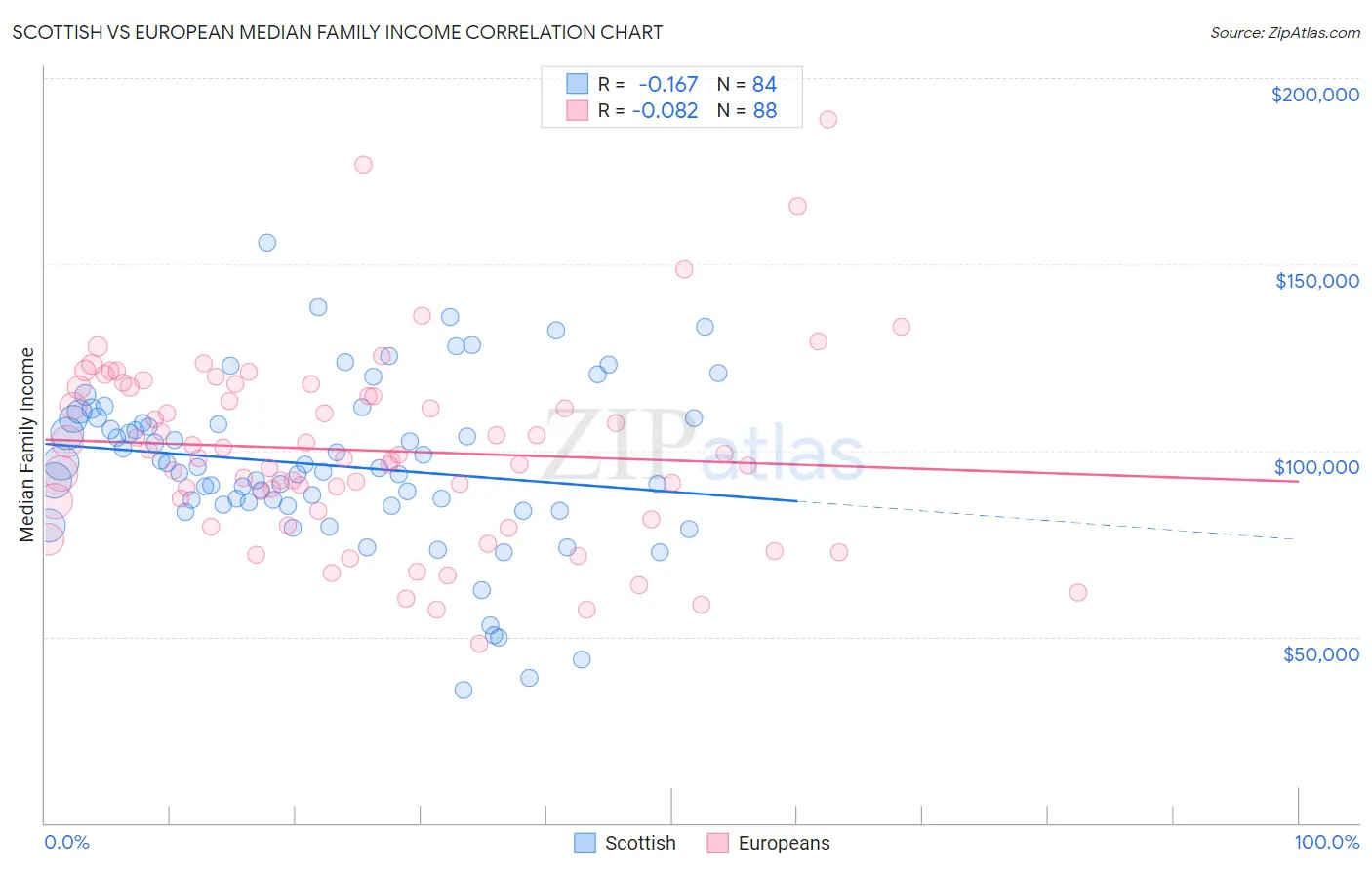 Scottish vs European Median Family Income