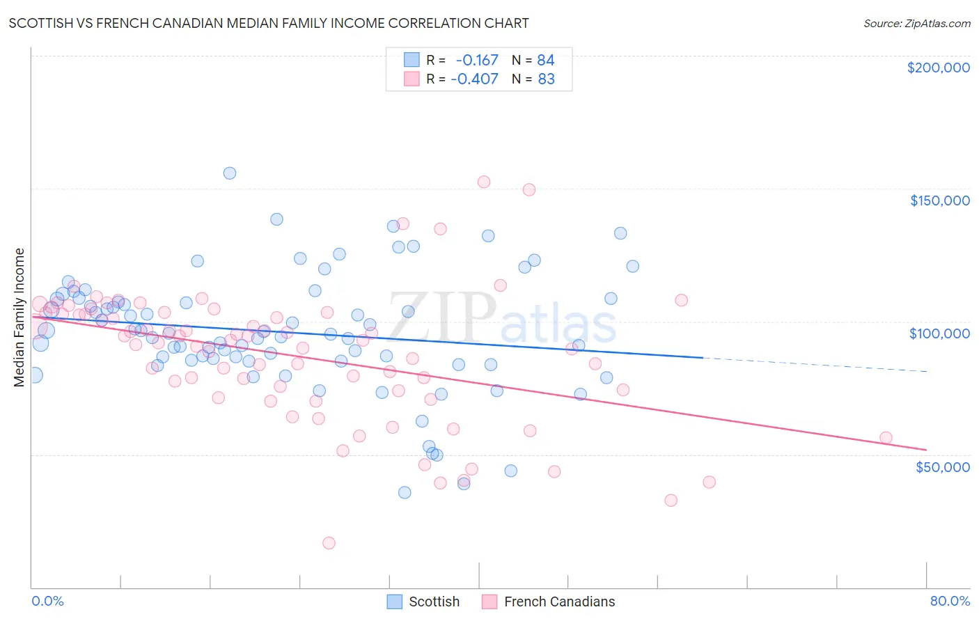 Scottish vs French Canadian Median Family Income