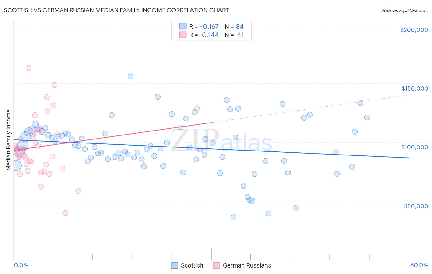 Scottish vs German Russian Median Family Income