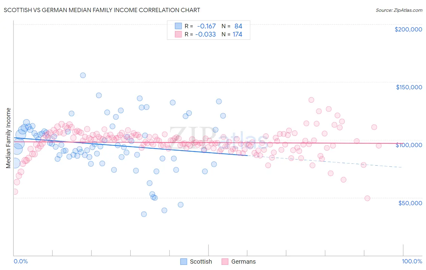 Scottish vs German Median Family Income