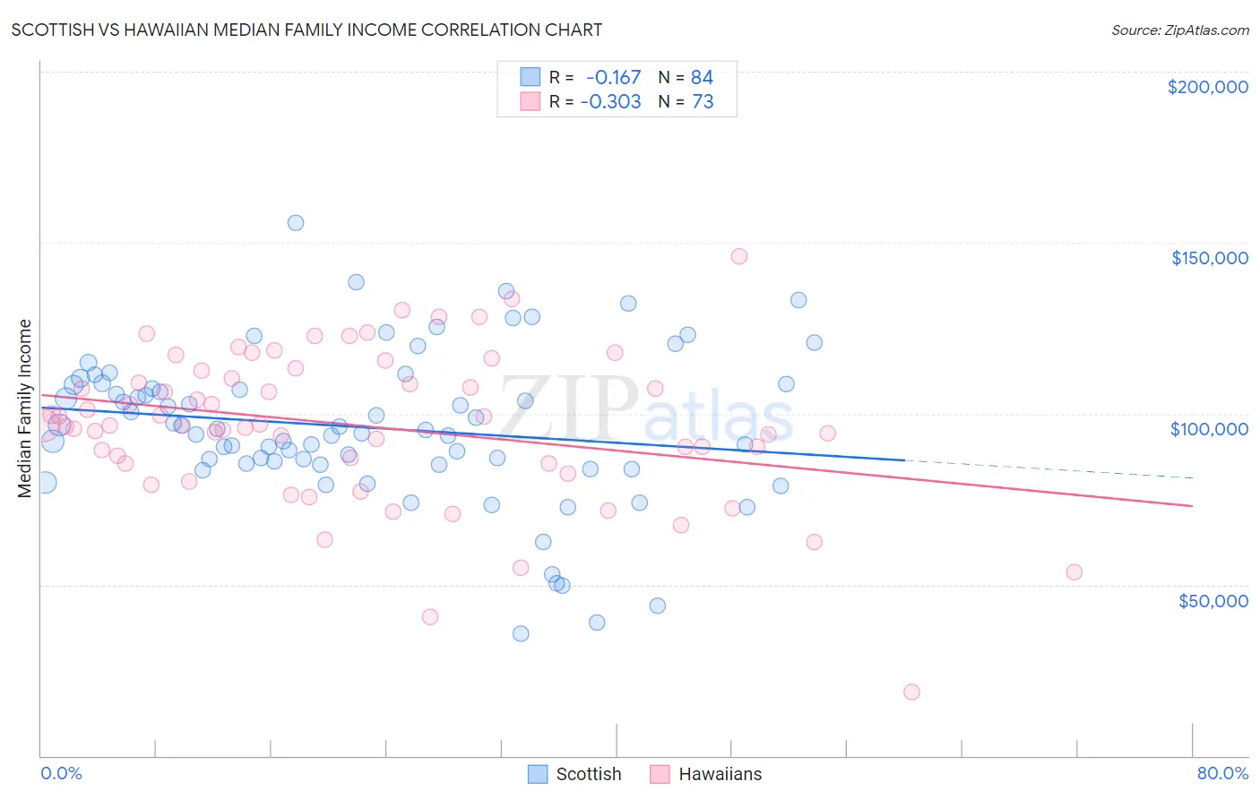 Scottish vs Hawaiian Median Family Income