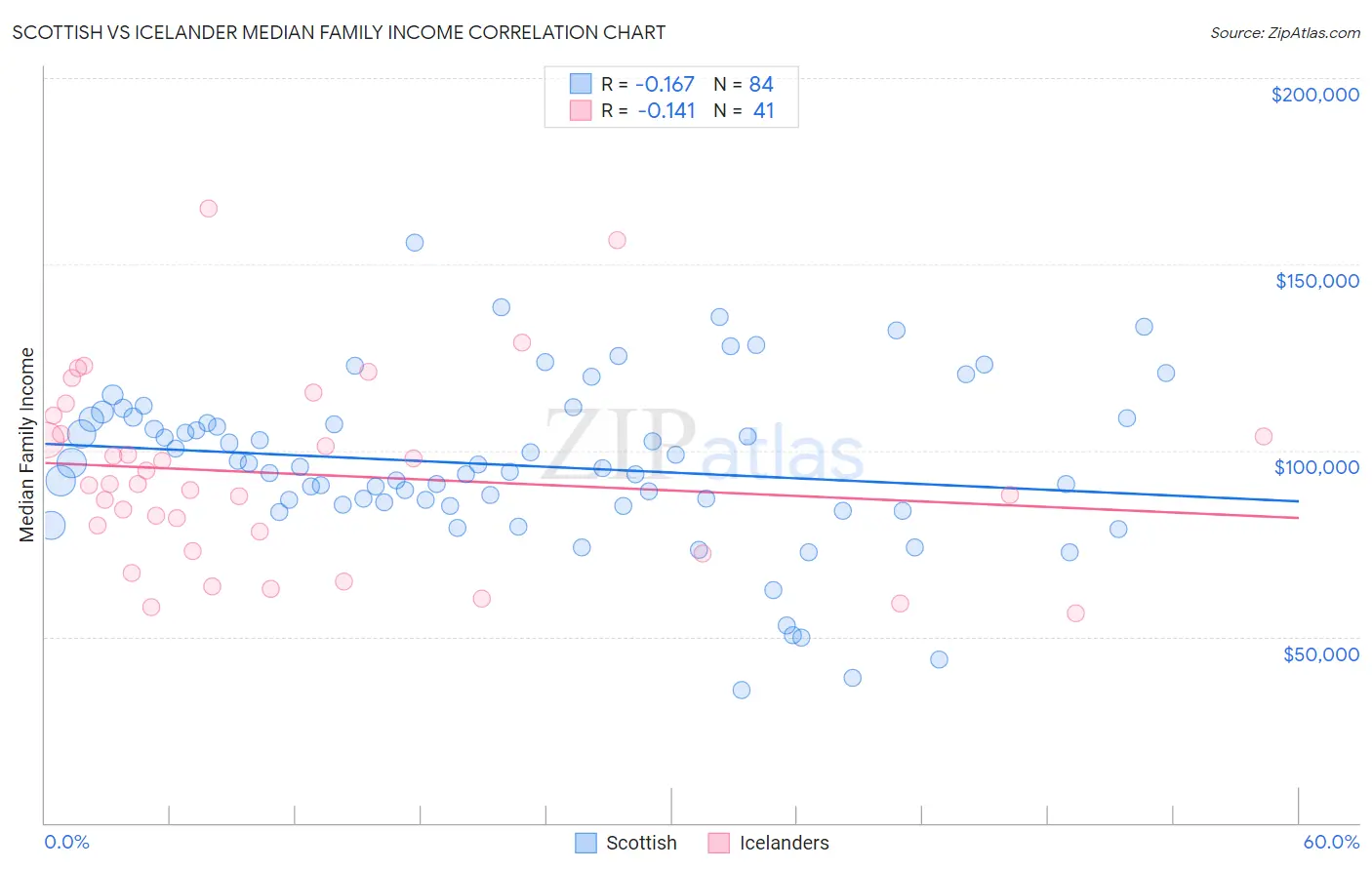 Scottish vs Icelander Median Family Income