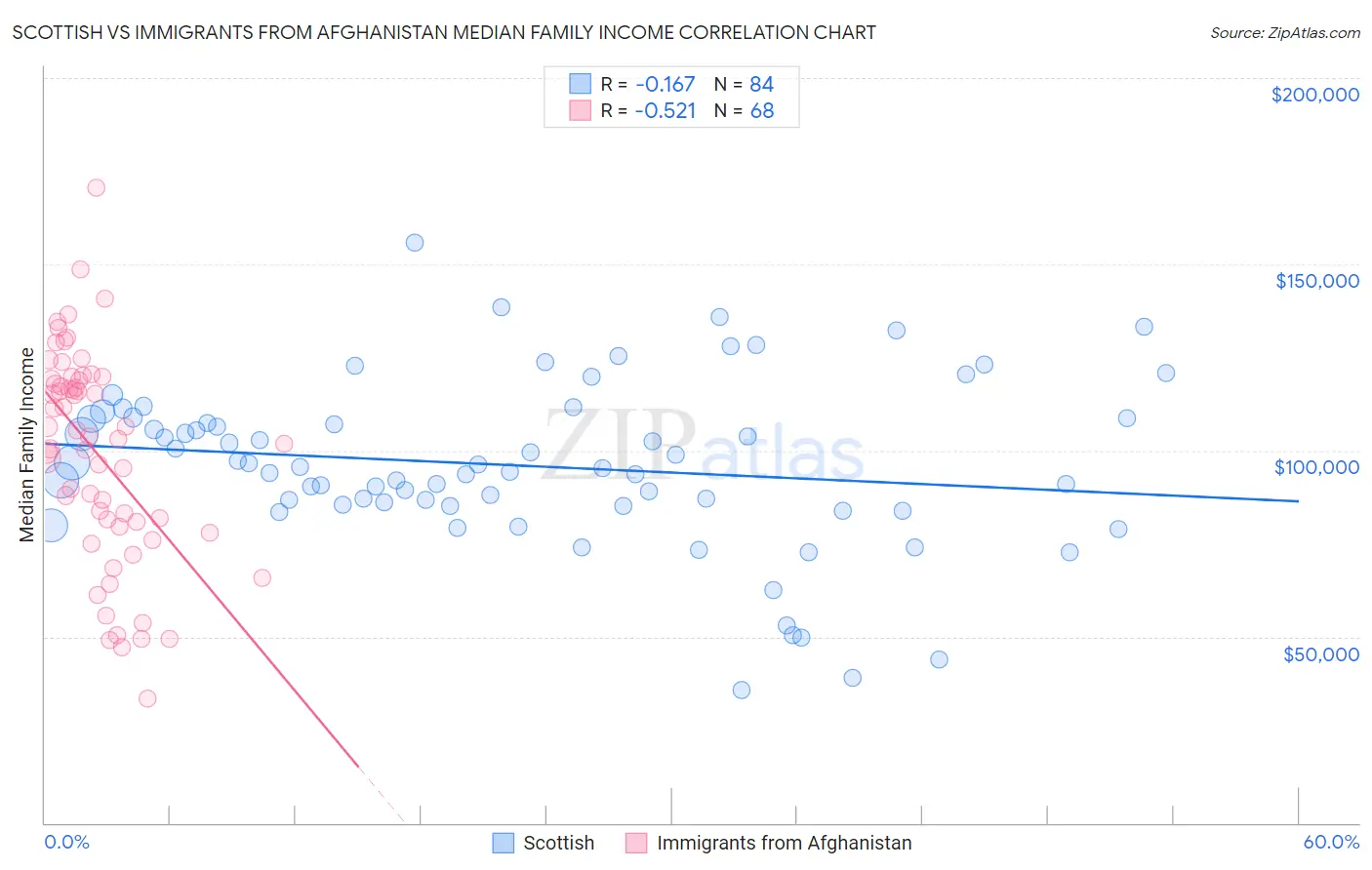 Scottish vs Immigrants from Afghanistan Median Family Income