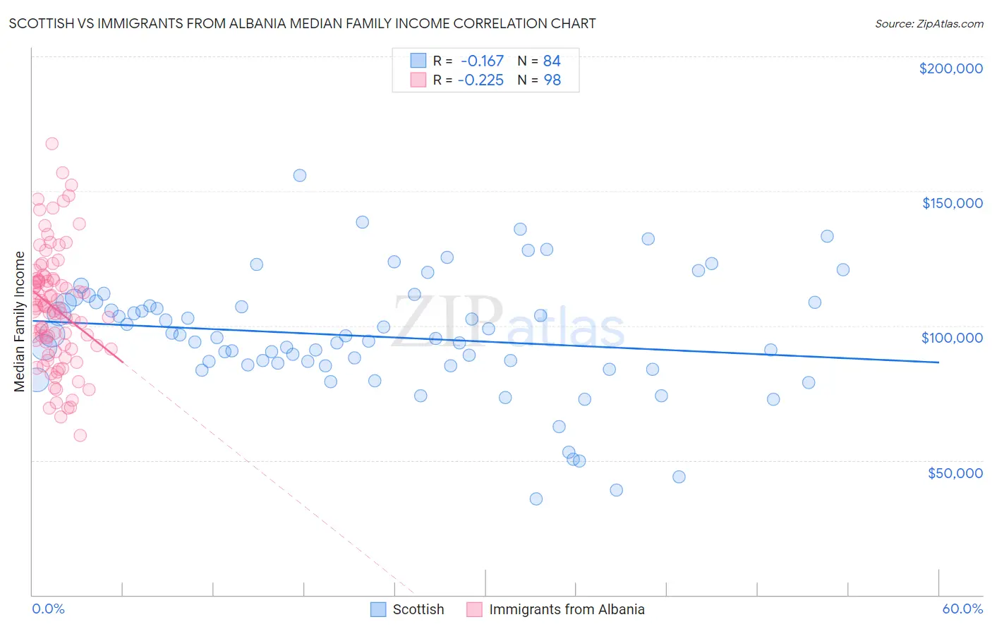 Scottish vs Immigrants from Albania Median Family Income