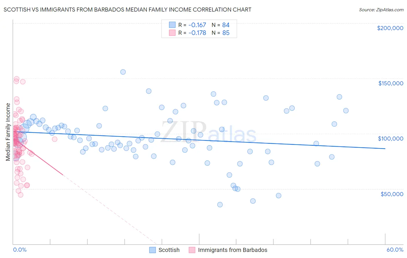 Scottish vs Immigrants from Barbados Median Family Income