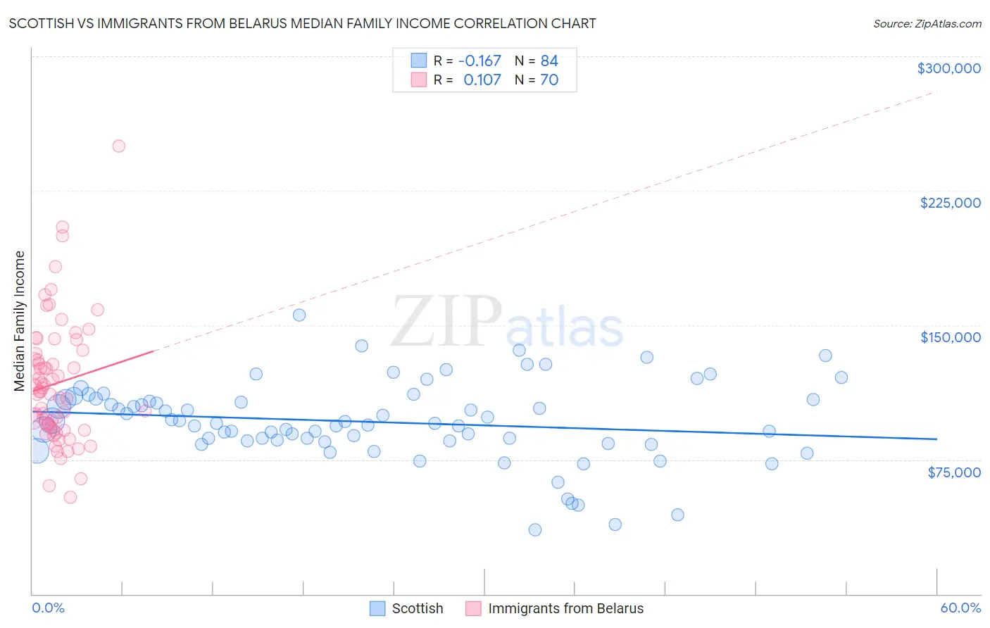 Scottish vs Immigrants from Belarus Median Family Income