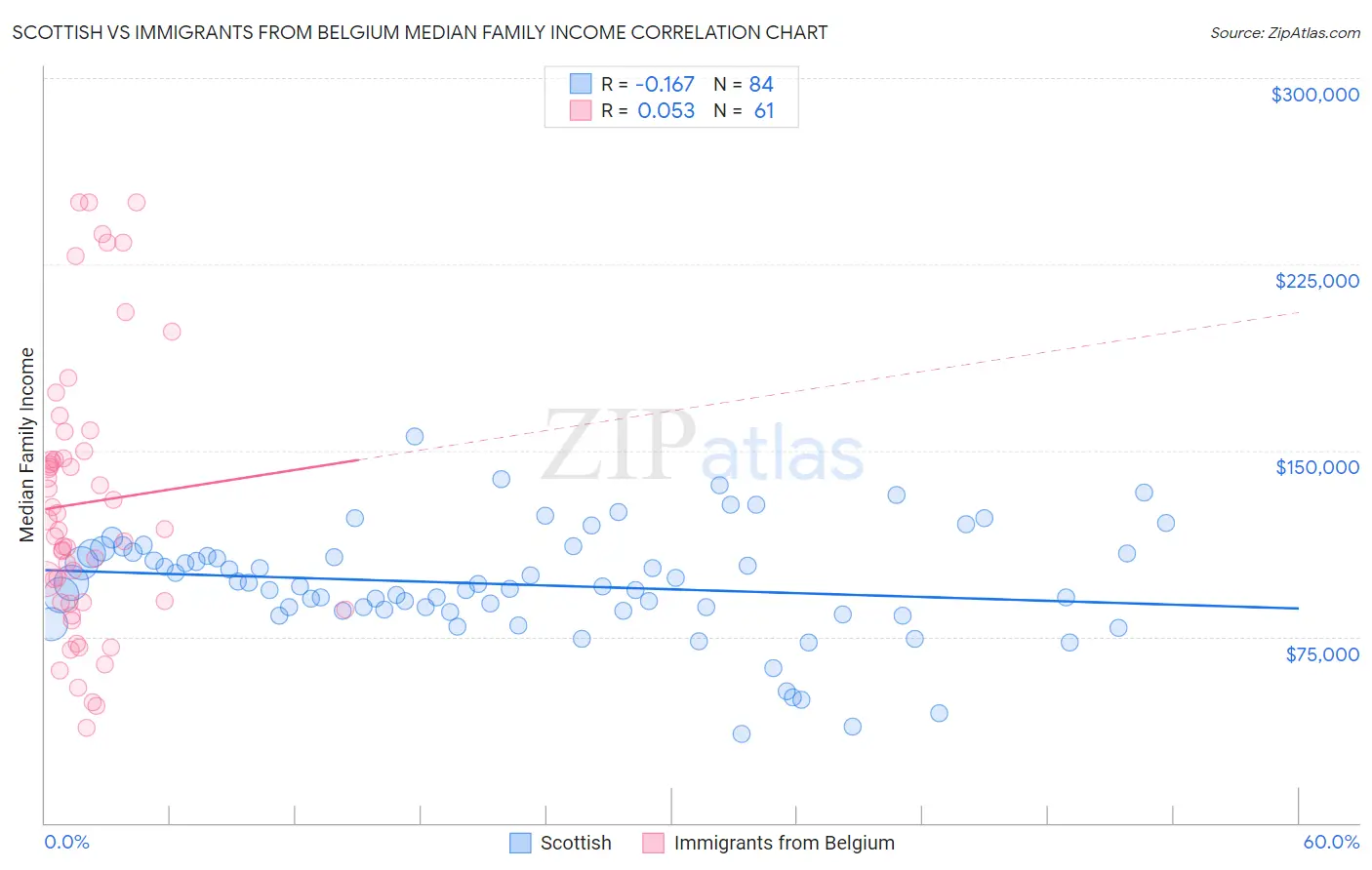 Scottish vs Immigrants from Belgium Median Family Income