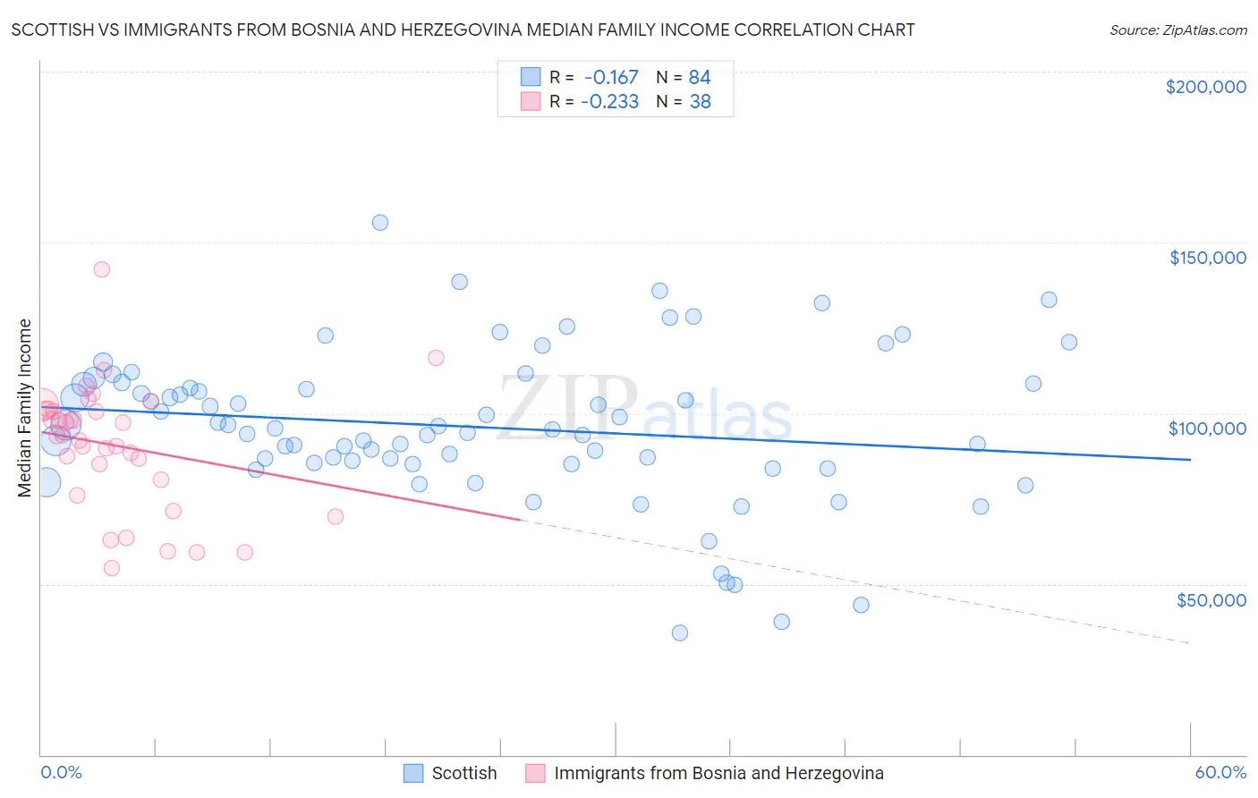 Scottish vs Immigrants from Bosnia and Herzegovina Median Family Income