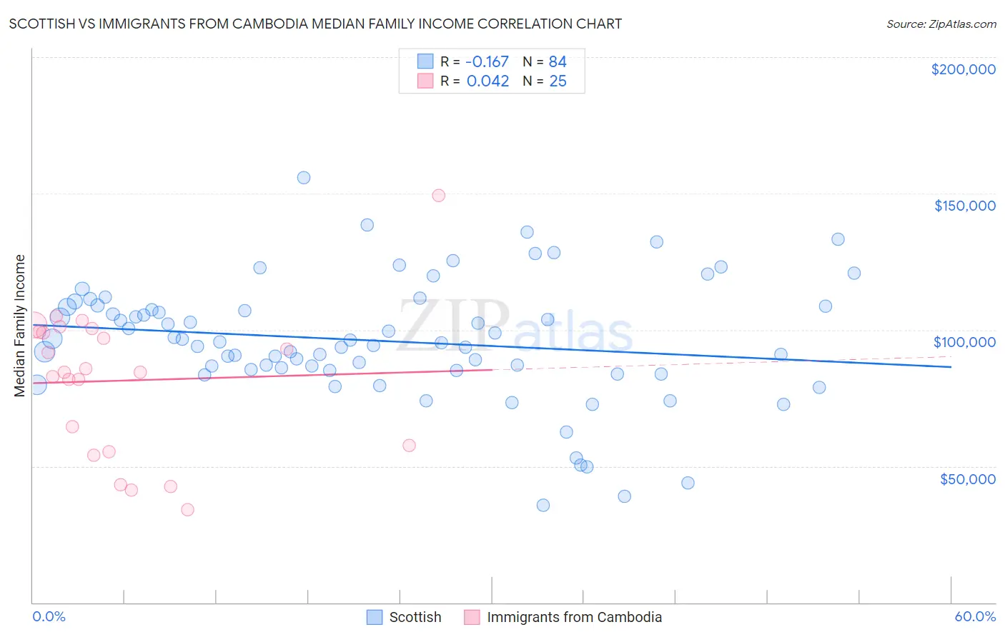 Scottish vs Immigrants from Cambodia Median Family Income