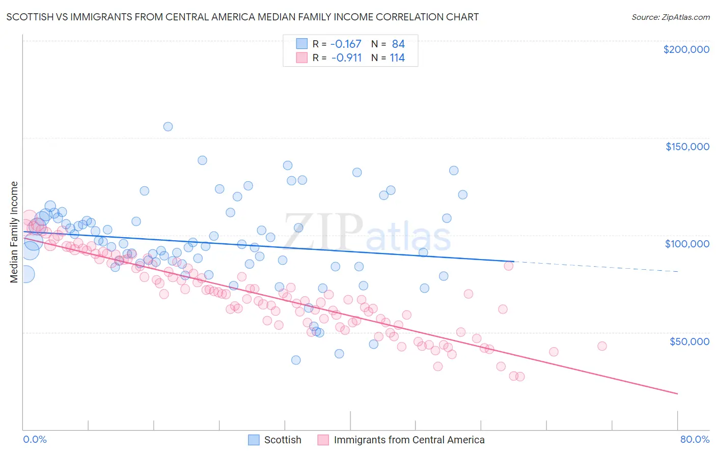 Scottish vs Immigrants from Central America Median Family Income