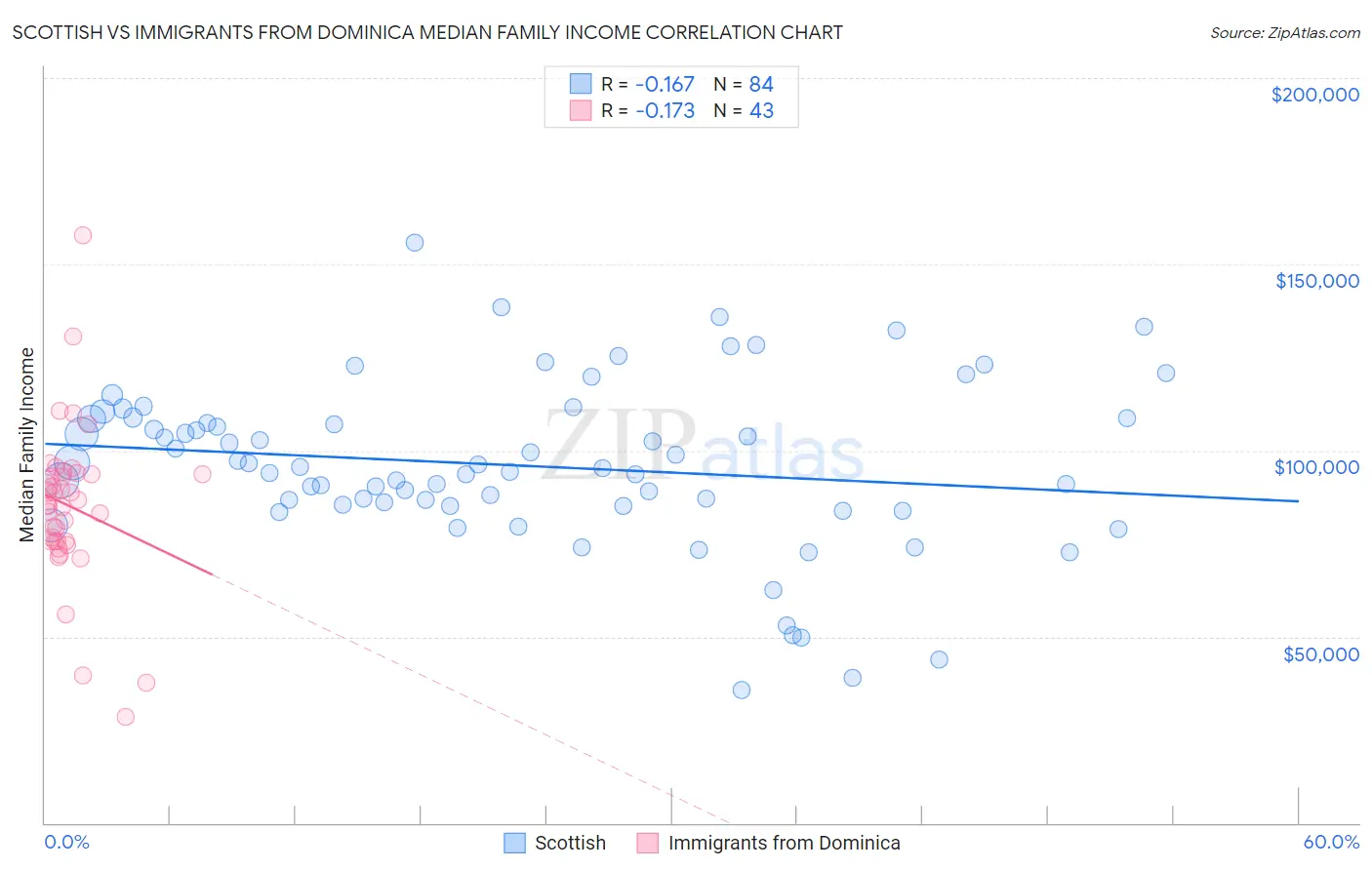 Scottish vs Immigrants from Dominica Median Family Income