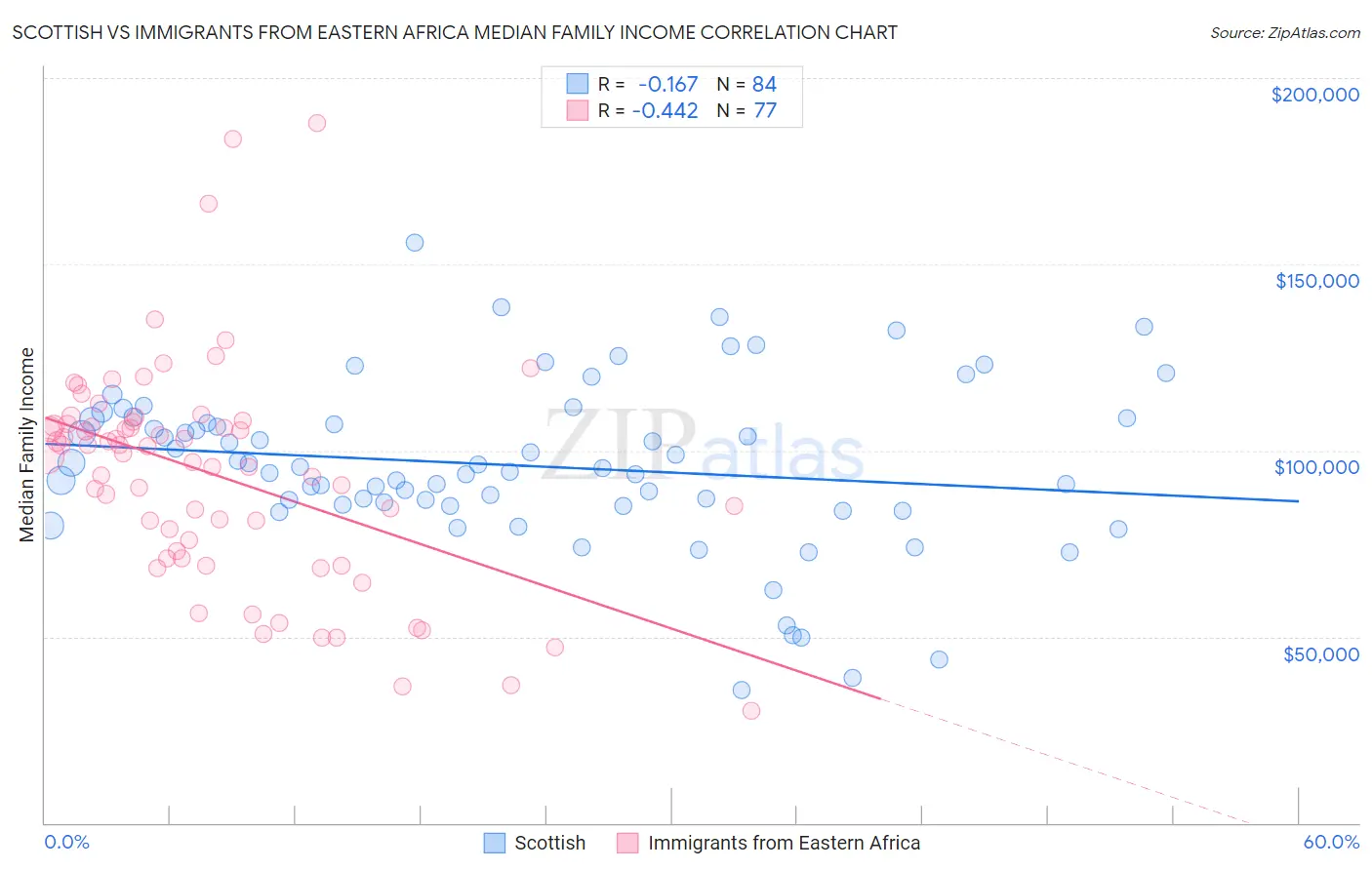 Scottish vs Immigrants from Eastern Africa Median Family Income