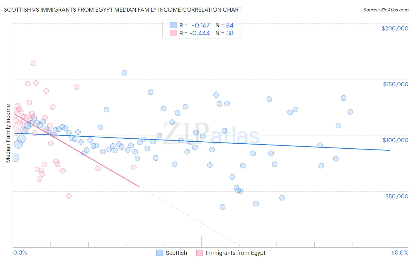 Scottish vs Immigrants from Egypt Median Family Income