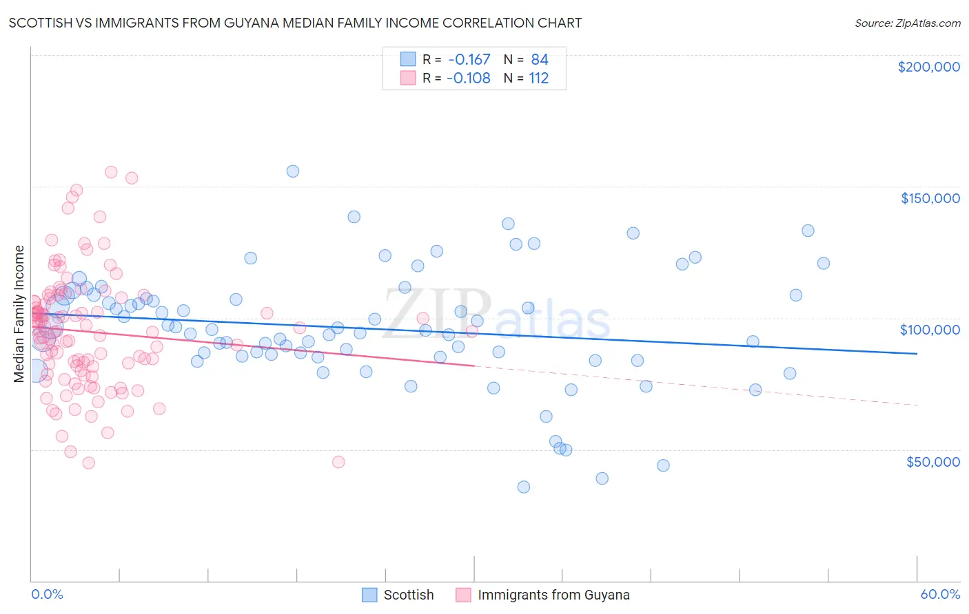 Scottish vs Immigrants from Guyana Median Family Income