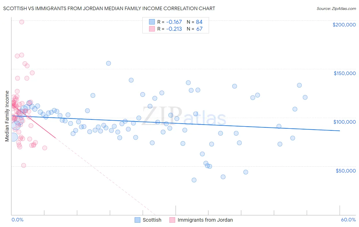 Scottish vs Immigrants from Jordan Median Family Income