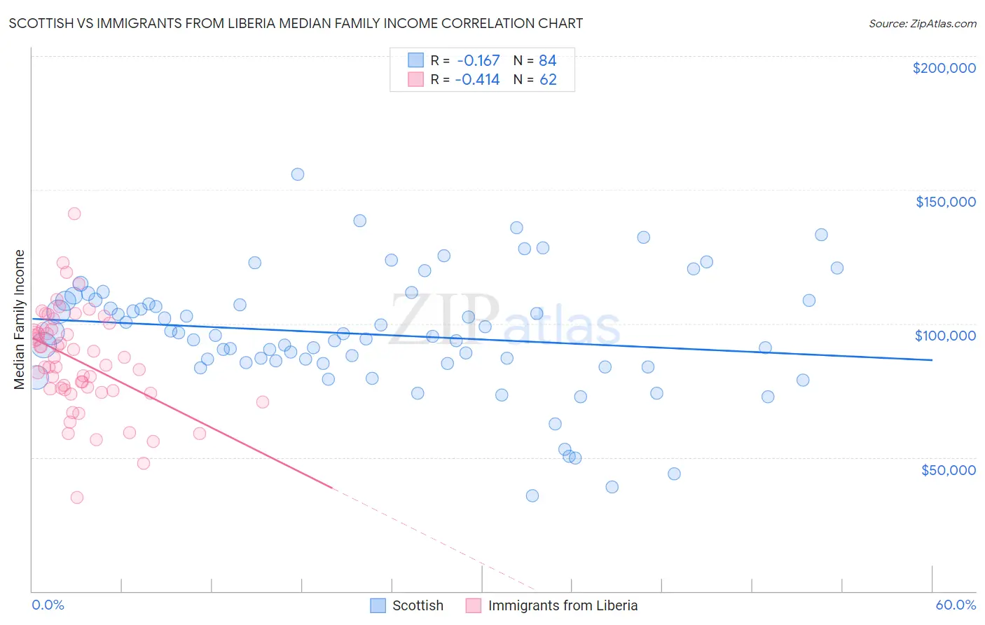 Scottish vs Immigrants from Liberia Median Family Income