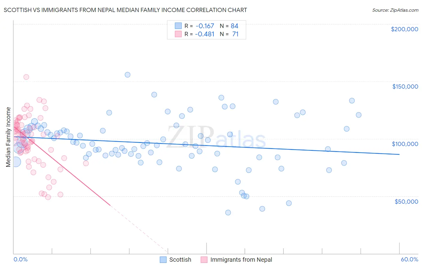 Scottish vs Immigrants from Nepal Median Family Income