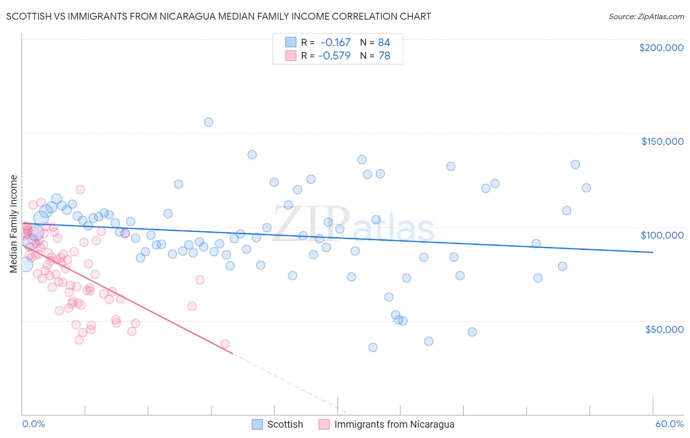 Scottish vs Immigrants from Nicaragua Median Family Income