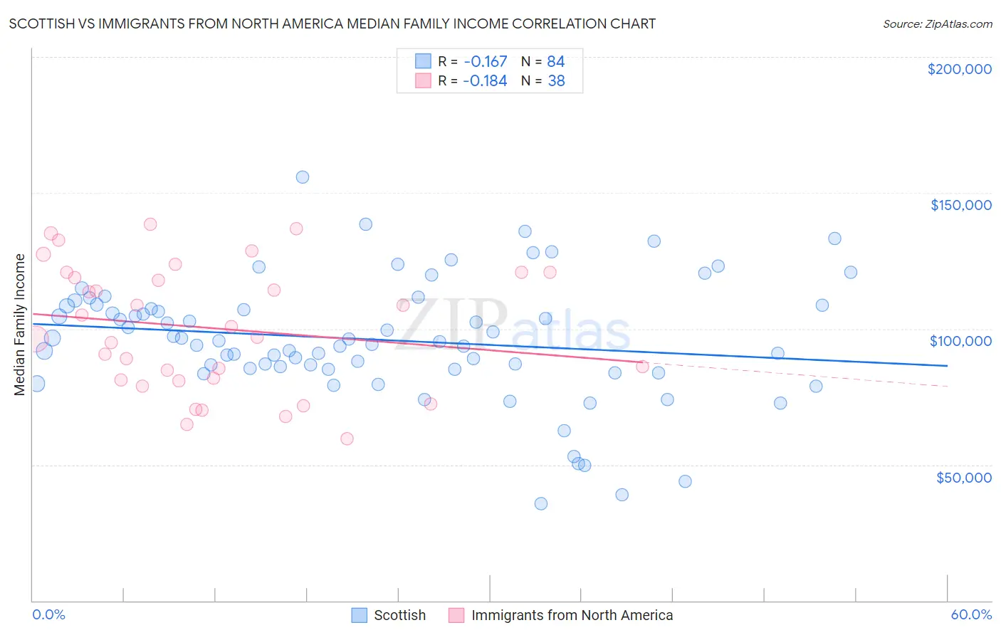 Scottish vs Immigrants from North America Median Family Income