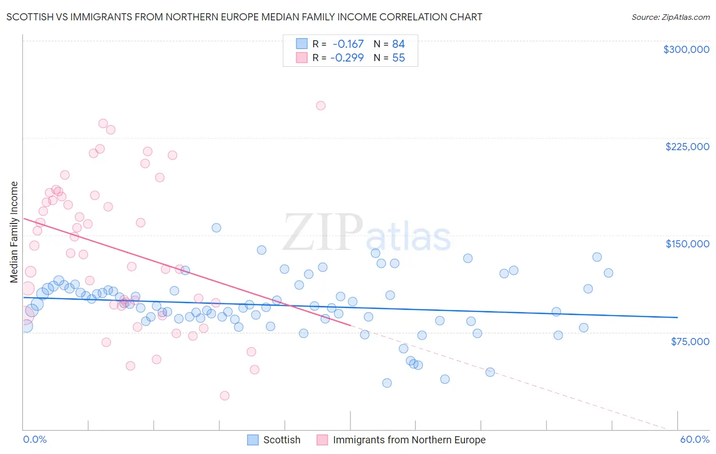 Scottish vs Immigrants from Northern Europe Median Family Income