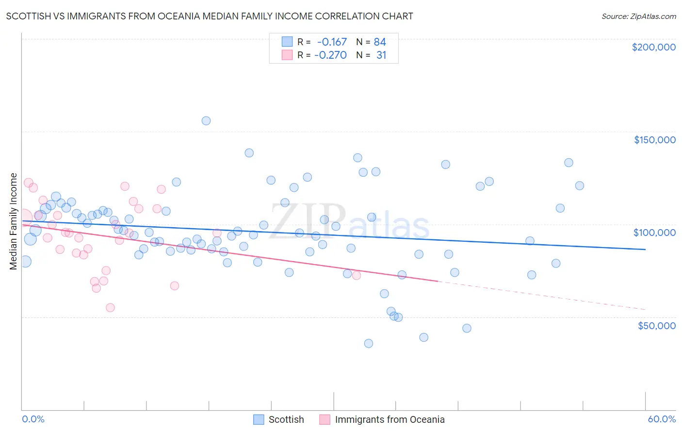 Scottish vs Immigrants from Oceania Median Family Income