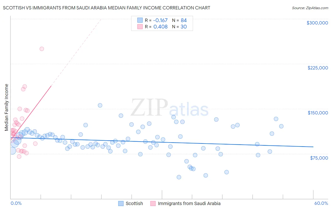 Scottish vs Immigrants from Saudi Arabia Median Family Income