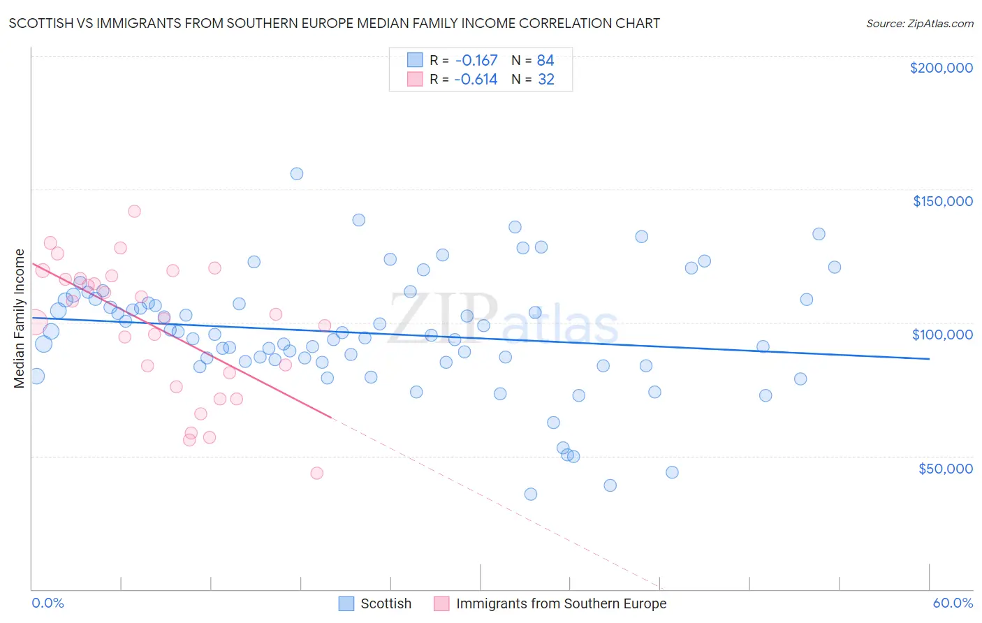 Scottish vs Immigrants from Southern Europe Median Family Income